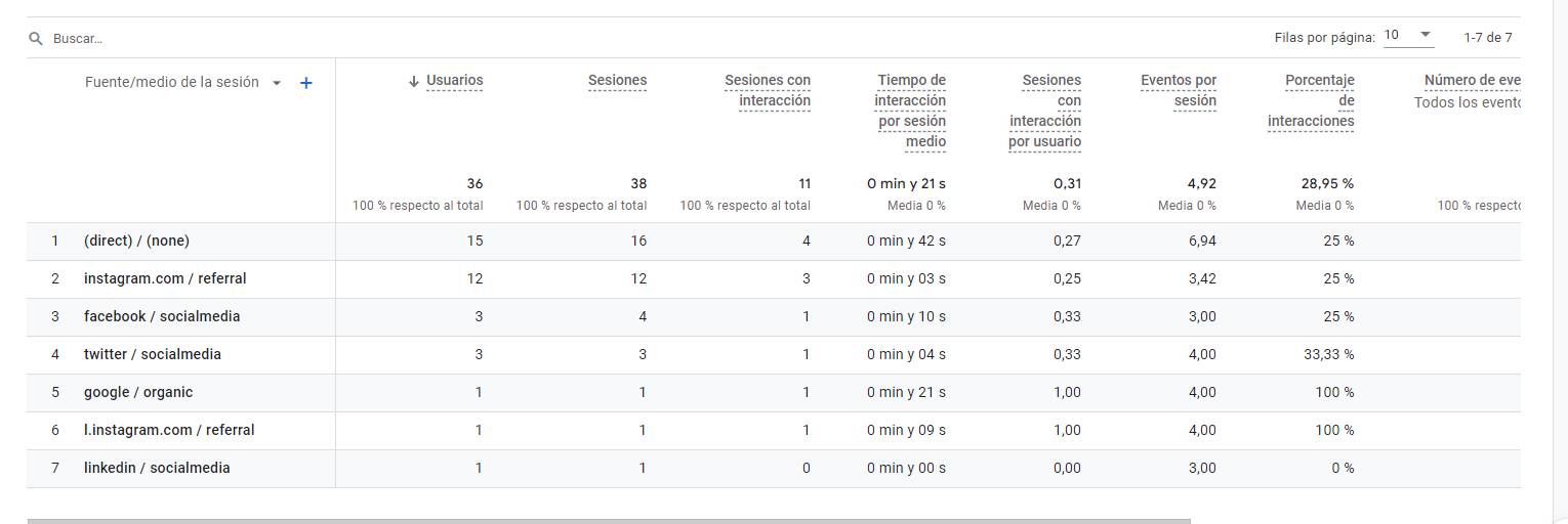 Resultados del experimento que hice para ver cómo se registra el tráfico desde Threads a tu web en Google Analytics 4. Esta  por Fuente / Medio de la sesión.